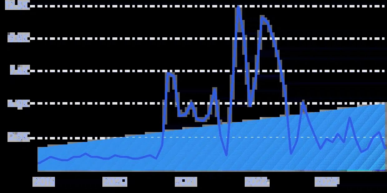 Số lượt tìm kiếm "ITaaS" đã tăng 225% trong 5 năm qua.