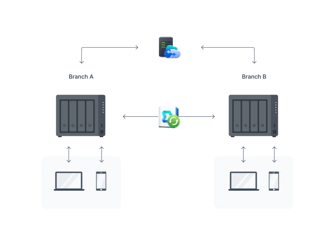 quản lý và backup dữ liệu với synology private cloud ds923+