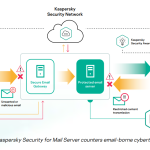Kaspersky Security for Mail Server
