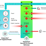 Kaspersky Security for Internet Gateway