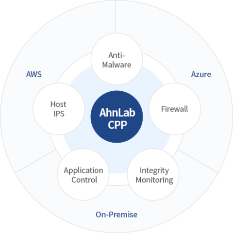 AhnLab - Giải pháp bảo mật toàn diện - SMNET