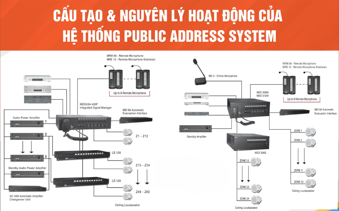 CẤU TẠO & NGUYÊN LÝ HOẠT ĐỘNG CỦA HỆ THỐNG PUBLIC ADDRESS SYSTEM