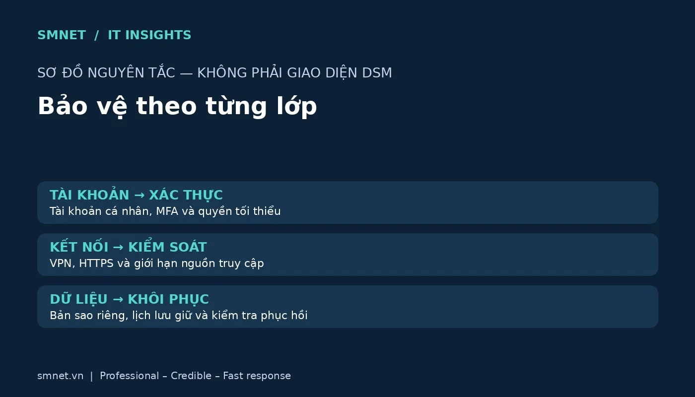 Ba lớp bảo vệ NAS: tài khoản, kết nối và khả năng khôi phục
